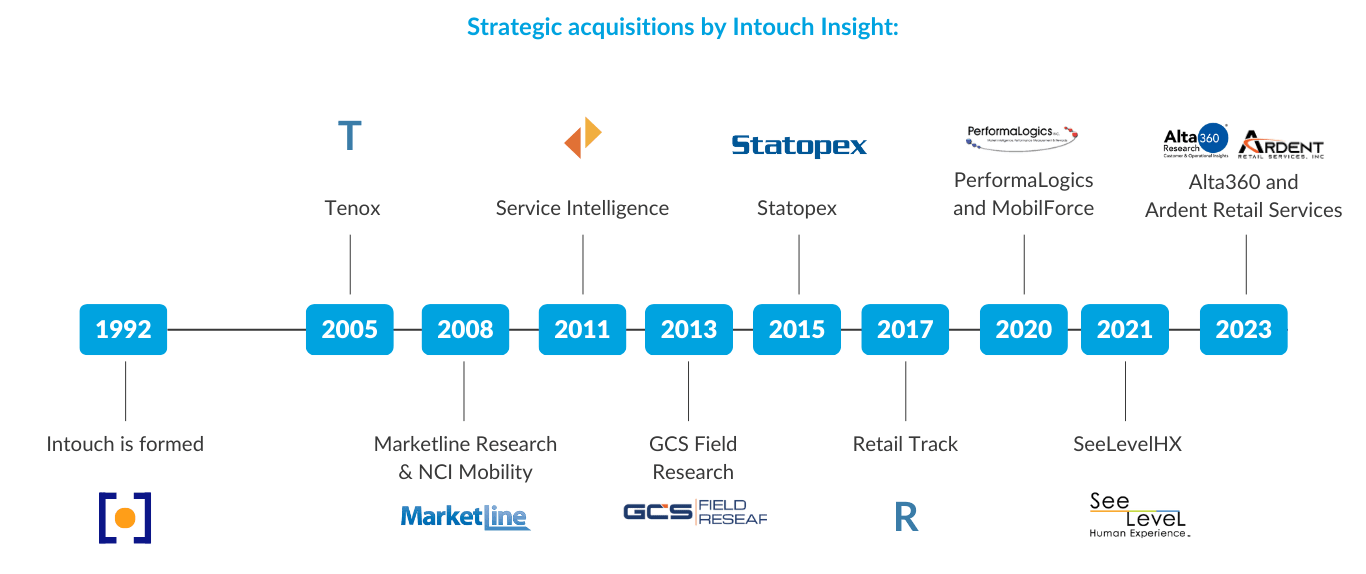 Strategic acquisitions by Intouch Insight