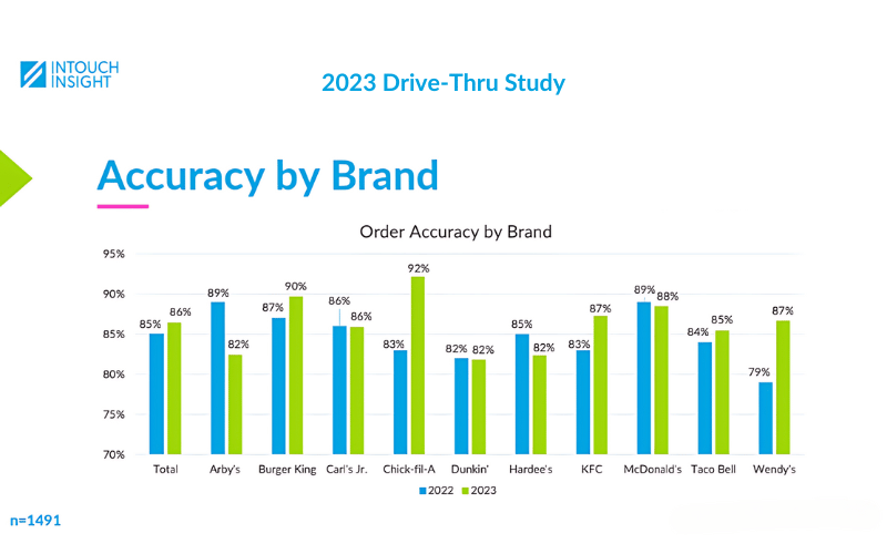 2023 Drive-thru order accuracy by brand