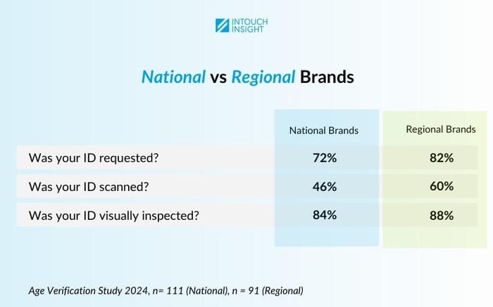 age-verification-study-2024-national-vs-regional