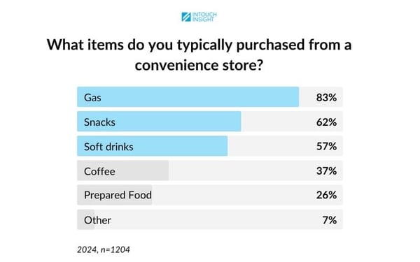 convenience-store-purchase-habits