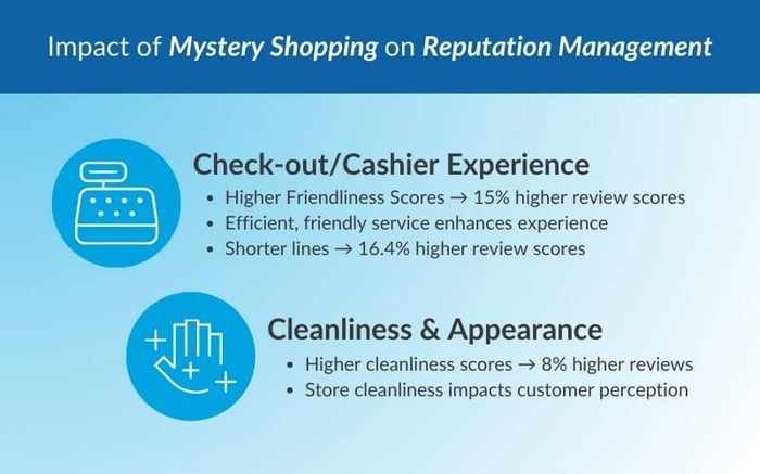 Impact of mystery shopping on reputation management