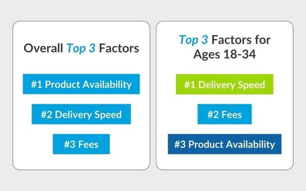 The three top factors influencing online shopping