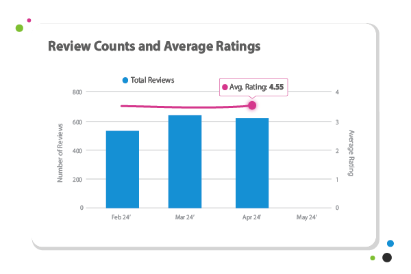 Get the complete picture of your reviews within review management