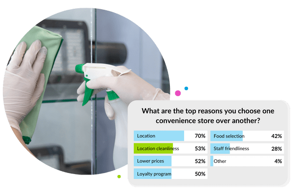 Store cleanliness is one of the top reasons consumers choose one store over another.